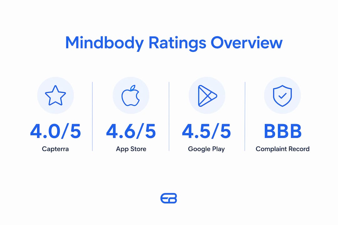 Infographic showing Mindbody review ratings and support summary