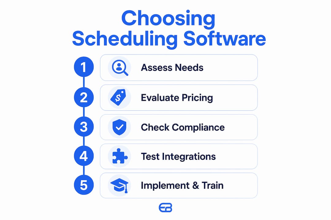 Infographic showing steps to choose scheduling software