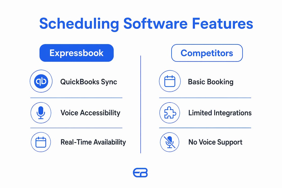 Infographic comparing Expressbook and competitor software features