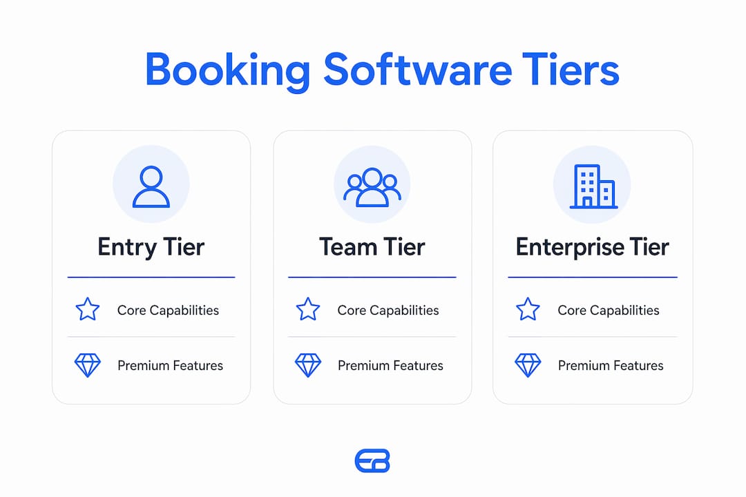 Infographic showing booking software tier hierarchy