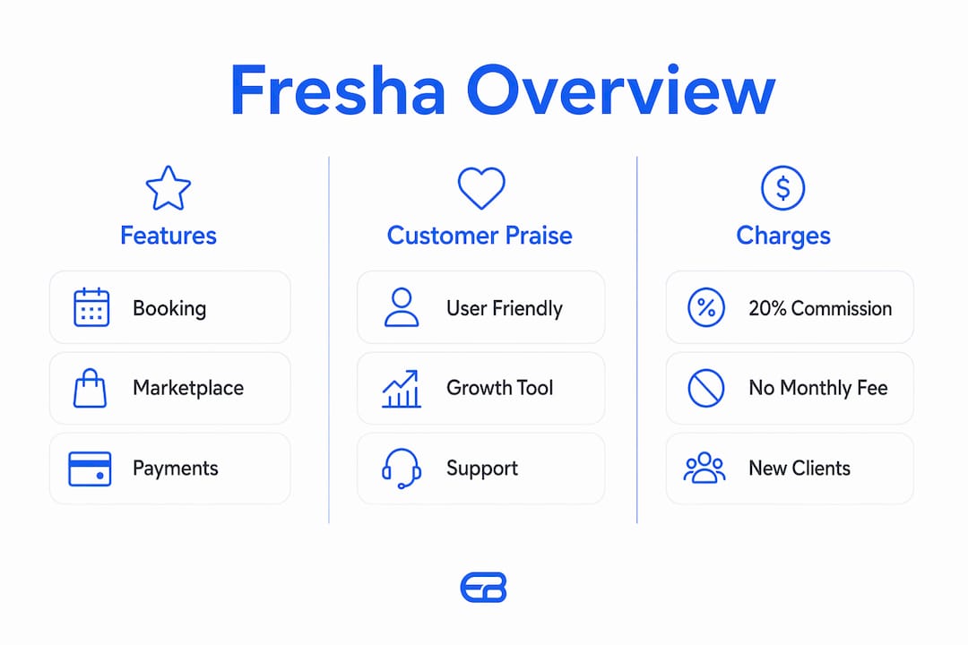 Infographic showing Fresha features, customer praise, and charges