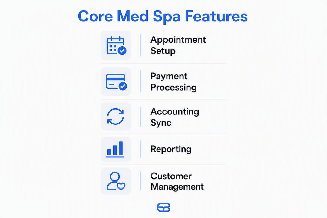 Infographic showing core features of med spa software