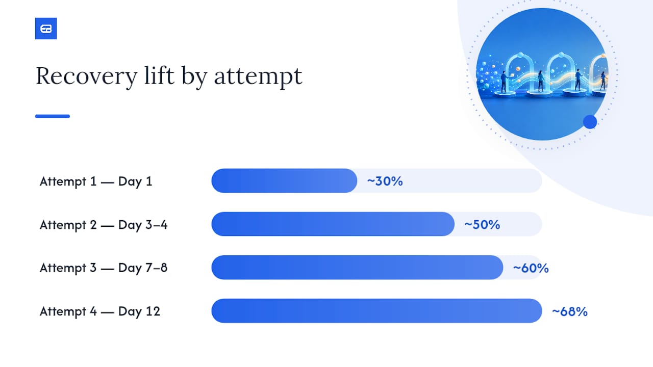 Graph of payment retry attempts versus cumulative recovery lift