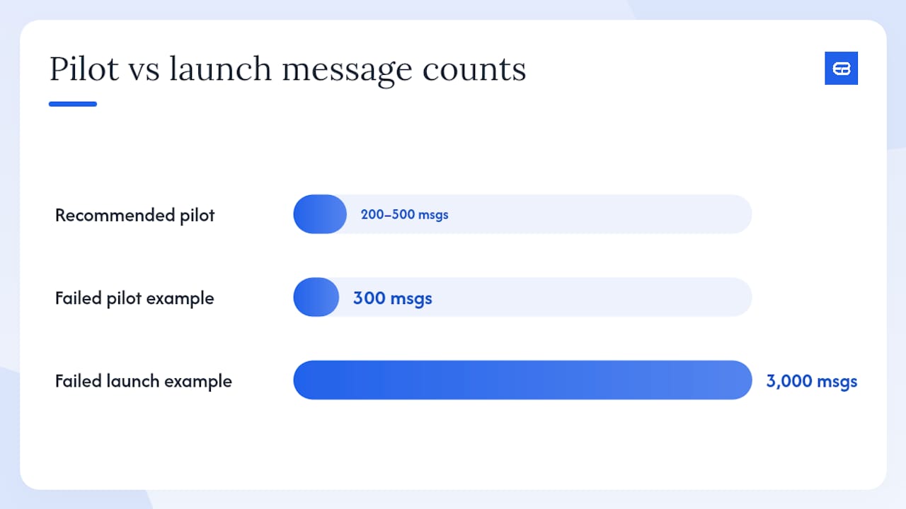 What features and questions should you require from any SMS reminder vendor? — overview diagram