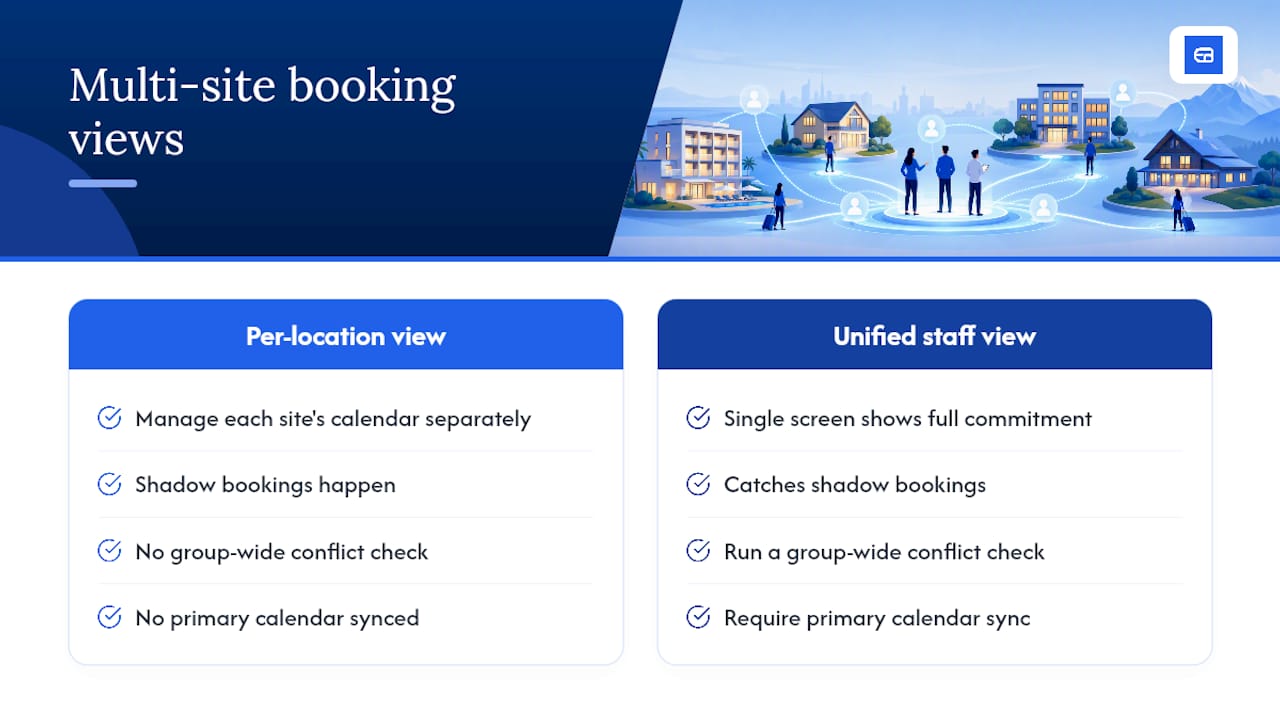 Diagram of multi-site booking conflicts and shadow bookings