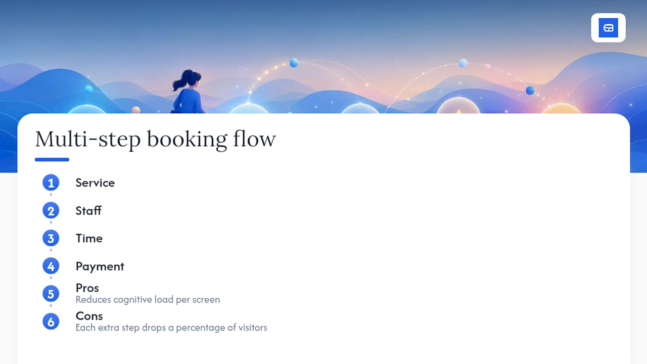 Four-step booking wizard flowchart diagram