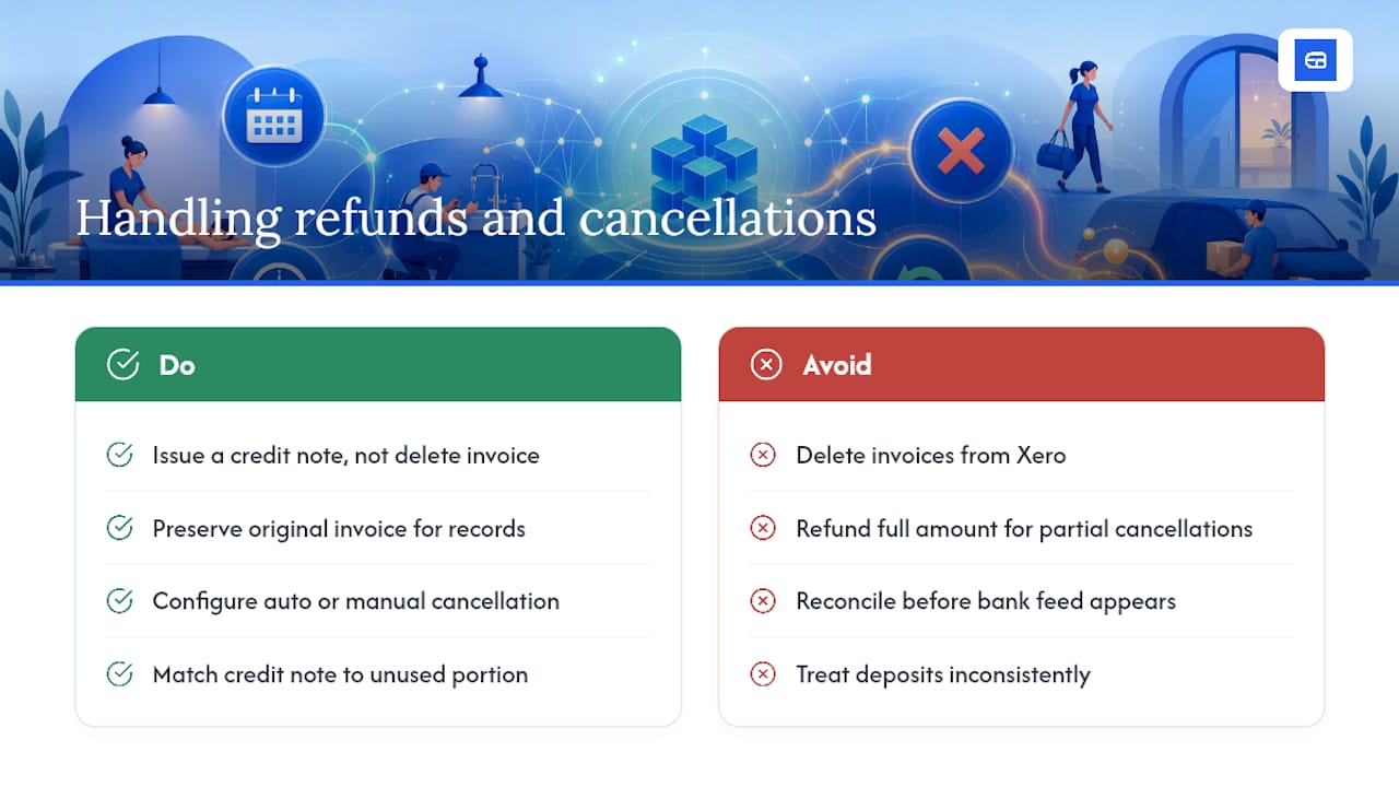 Handling Refunds and Cancellations in the Sync Process — overview diagram